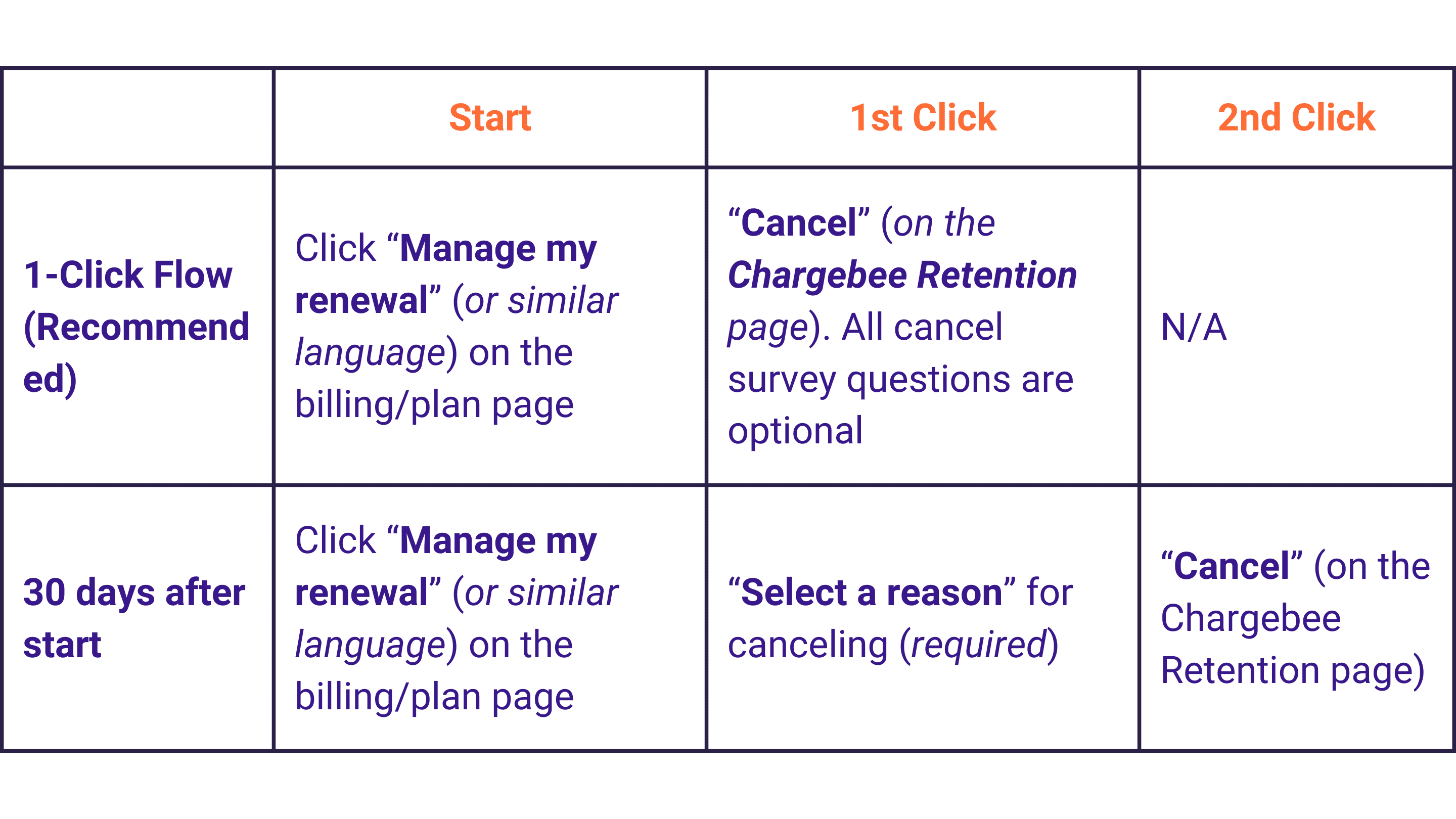 Chargebee Retention's 1-click and 2-click cancellation flows