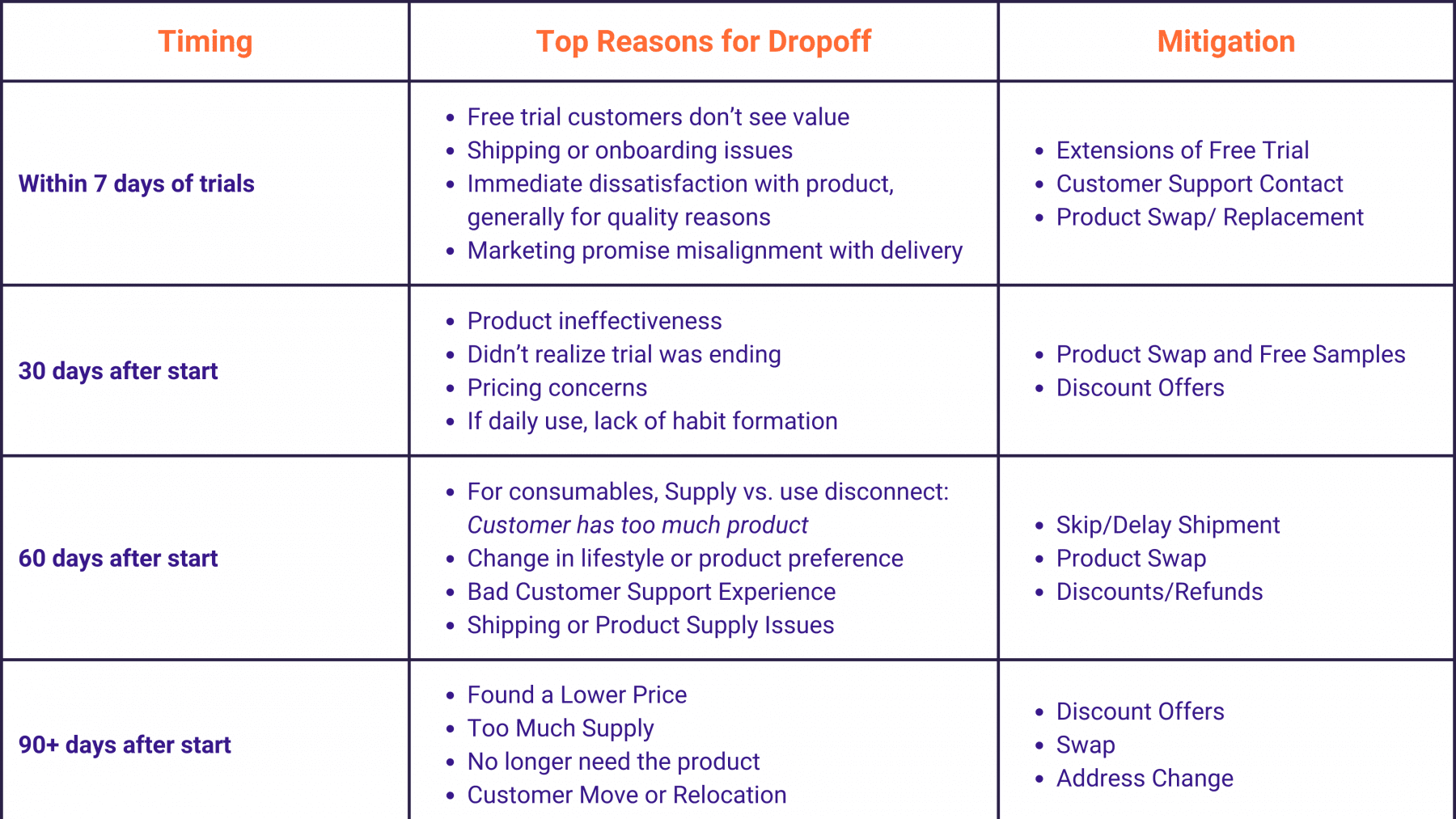 Sample retention use cases for eCommerce Consumables Product