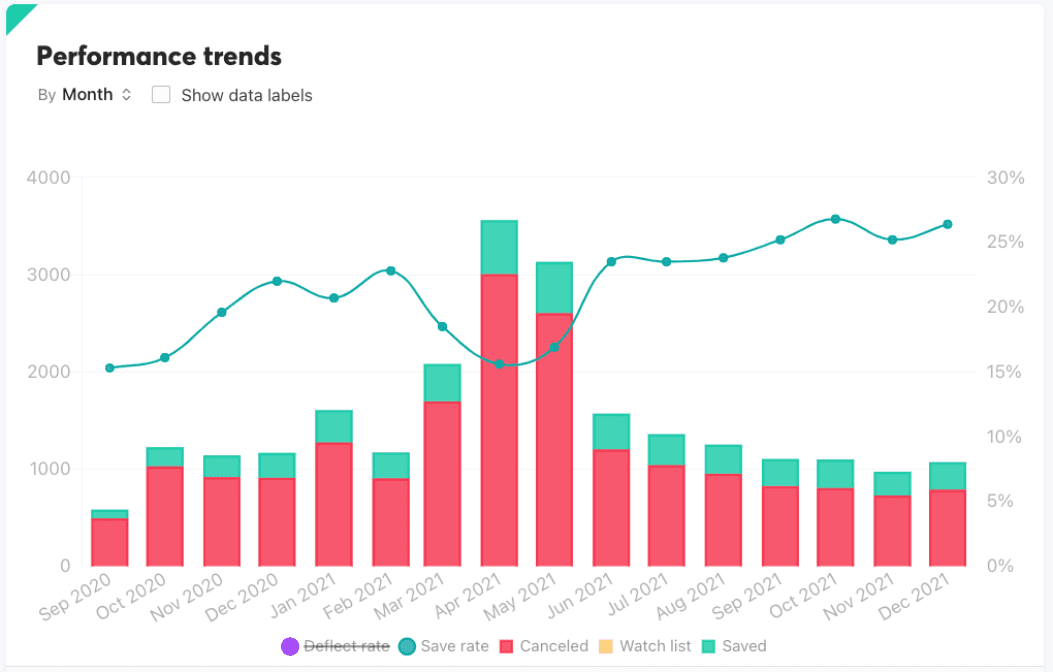 Customer Retention Dashboard With Save Rate