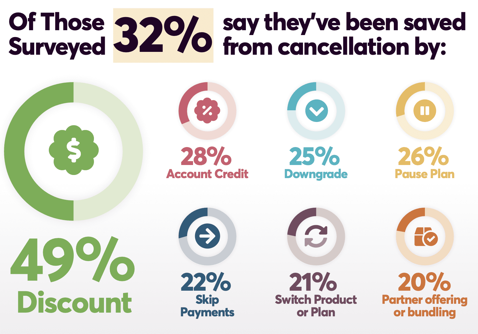 Discounts are still a prevalent way to avoid customer churn