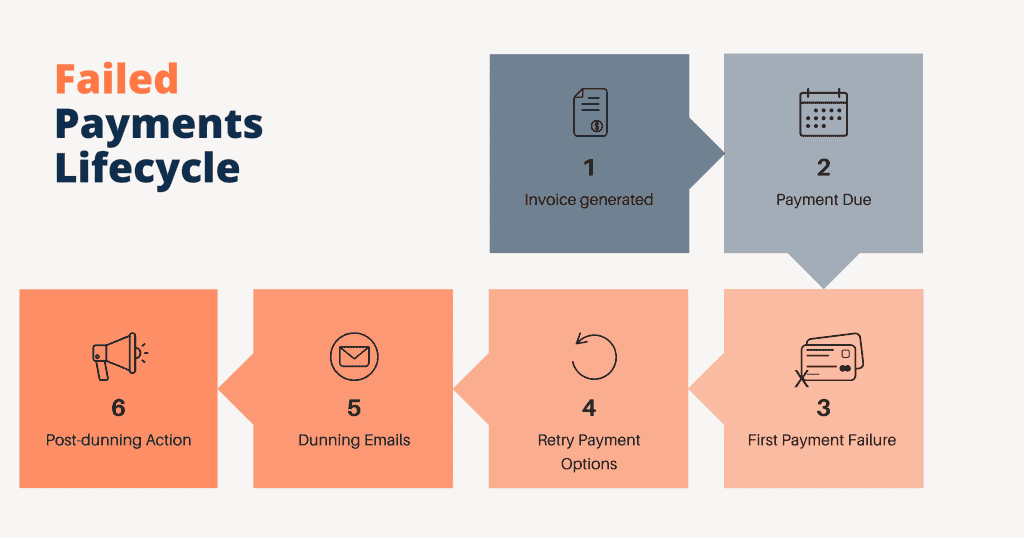 SaaS Failed Payments Lifecycle