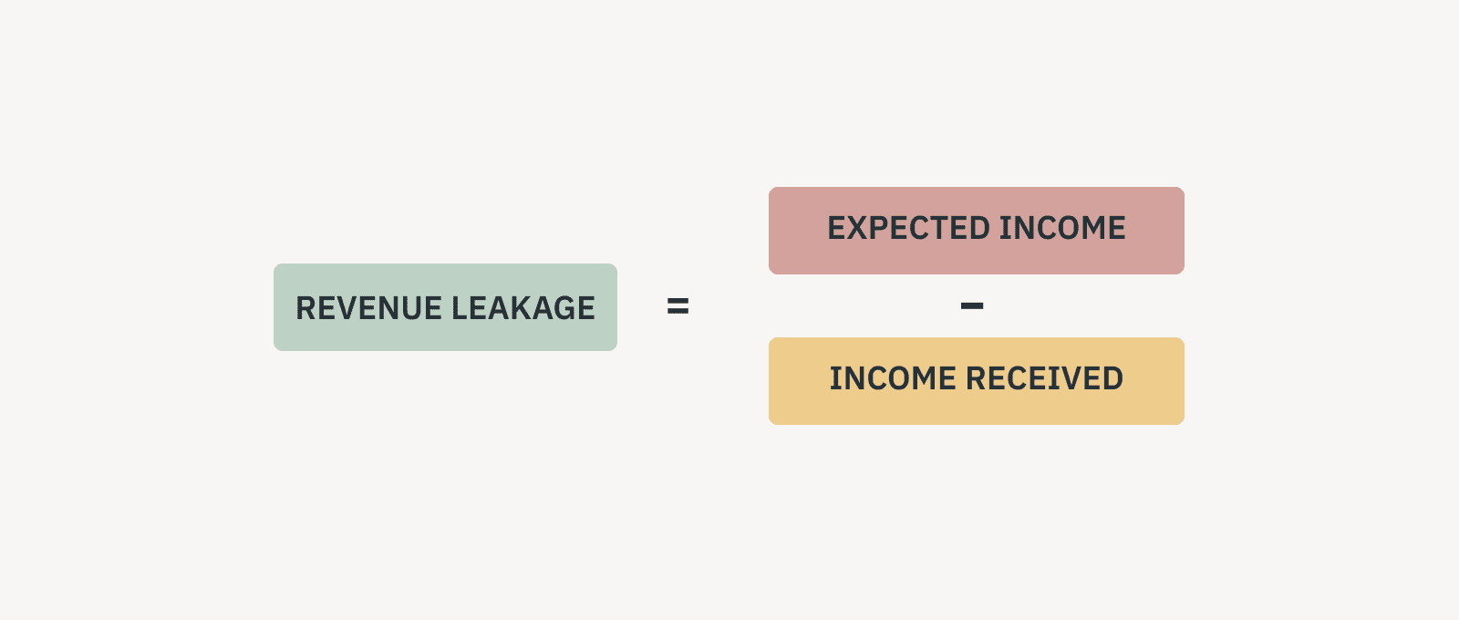 Infographic showing revenue leakage equation