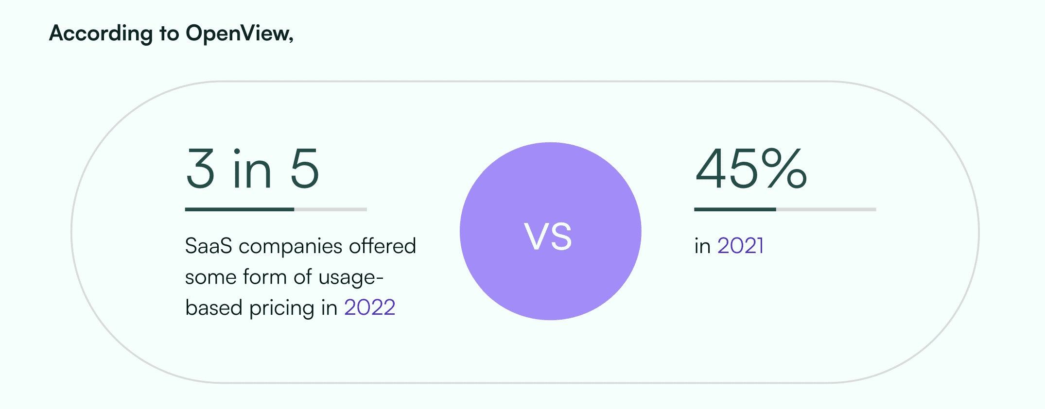 Three in five SaaS business implement some form of usage-based pricing today versus 45% in 2021