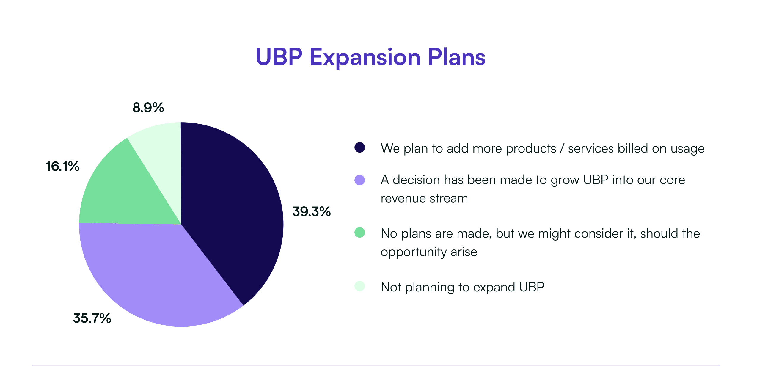 Usage-based pricing expansion plans in 2023