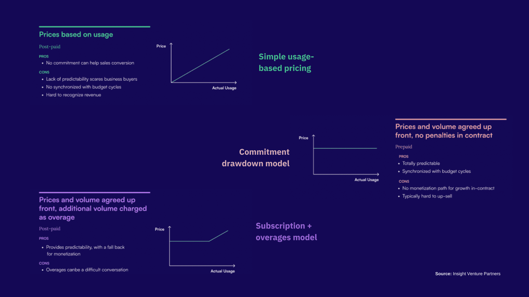 3 Different Types of usage-based pricing models