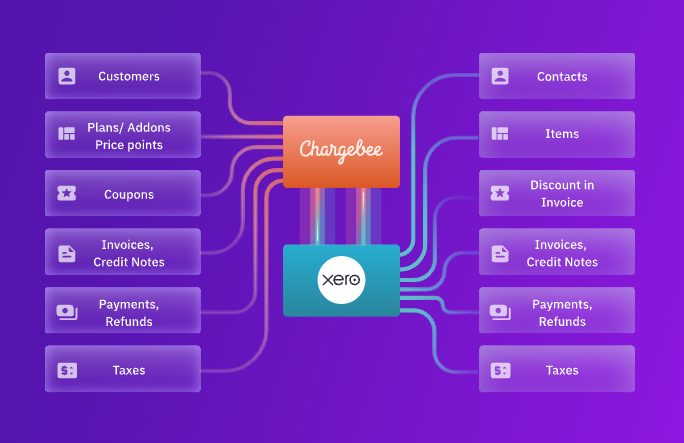 Xero and Chargebee Integration functionalities