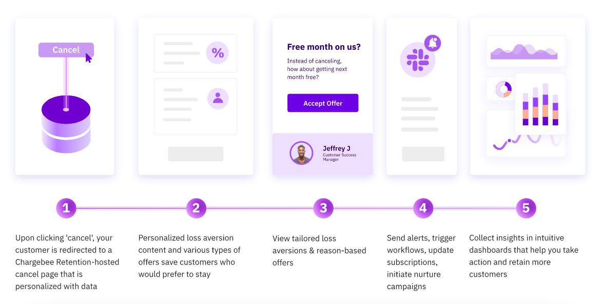 Representation of a cancellation flow set on Chargebee Retention