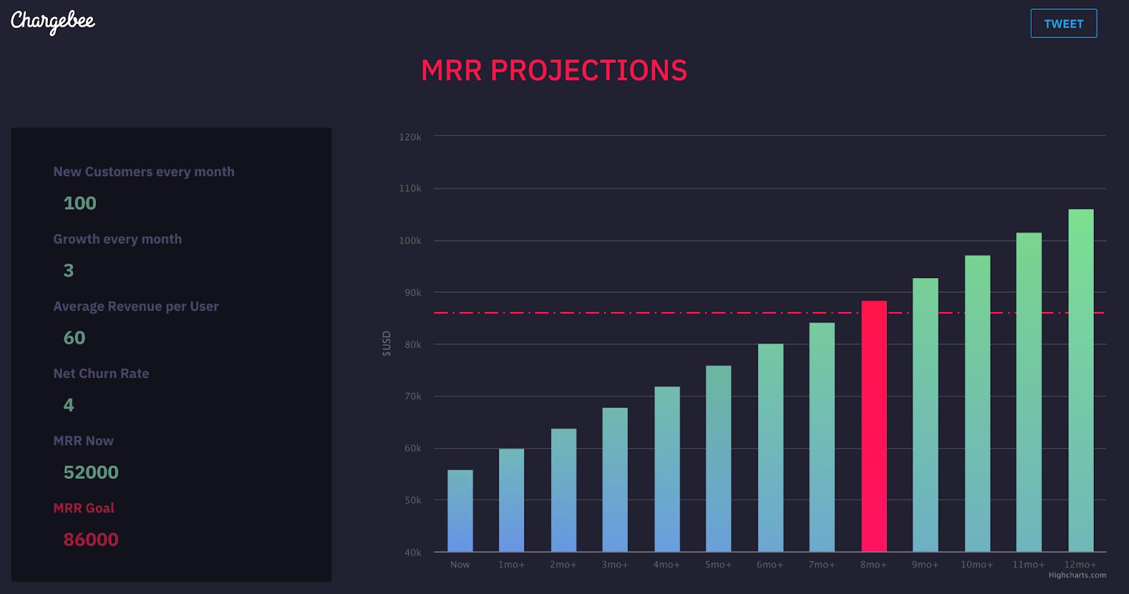 MRR projections chart
