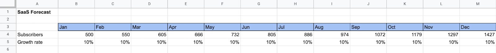 subscriber forecast calculation example