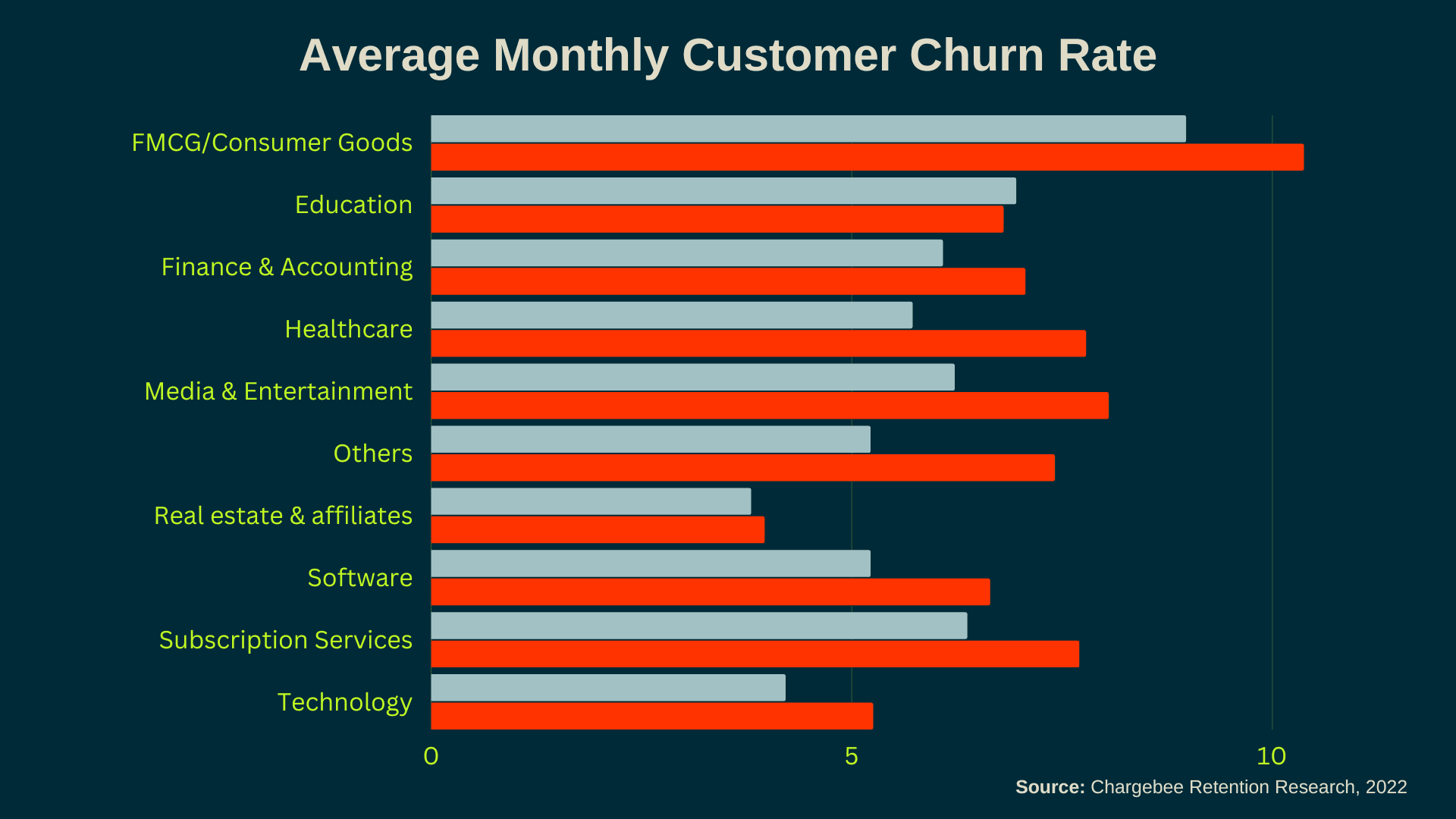 Monthly customer churn rate study by Chargebee Retention