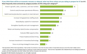 Top actions to prepare for an economic recovery - CFO Signals survey