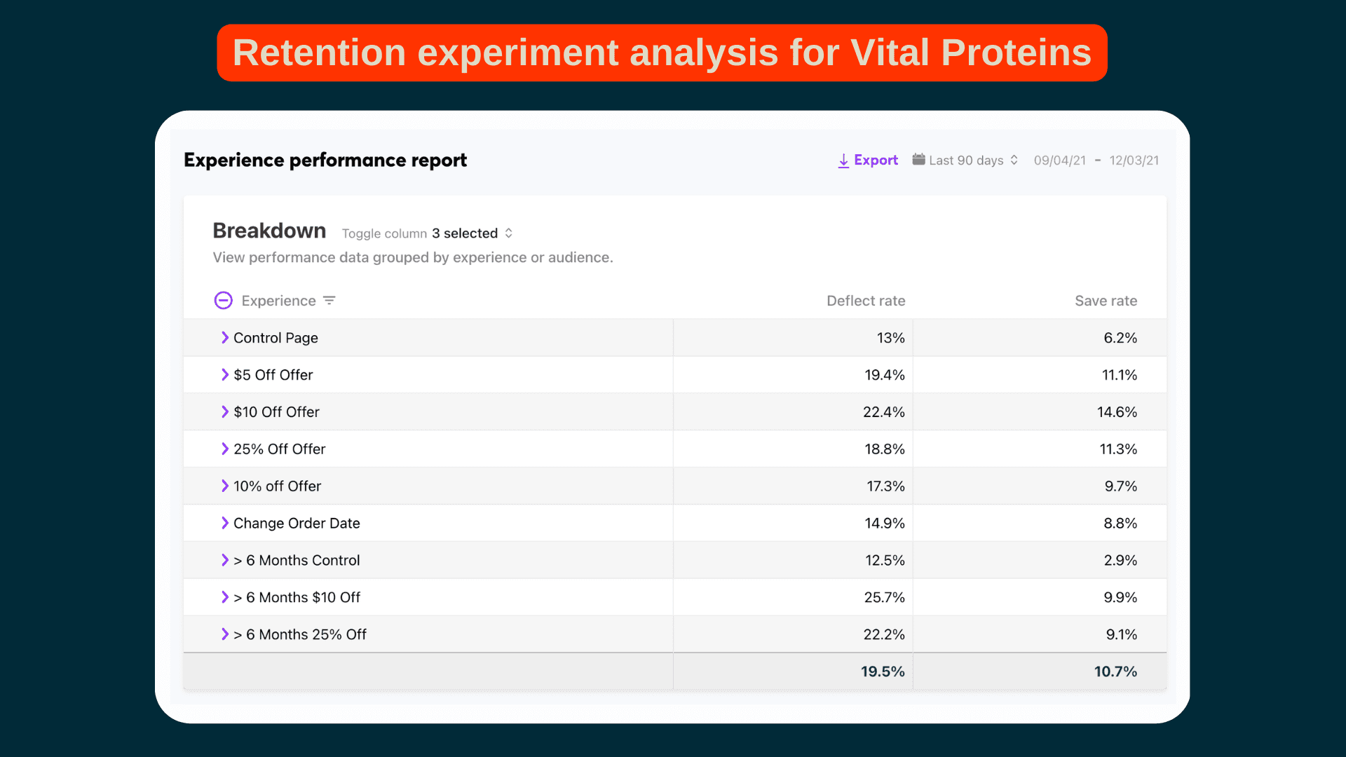 Retention experiment analysis for Vital Proteins