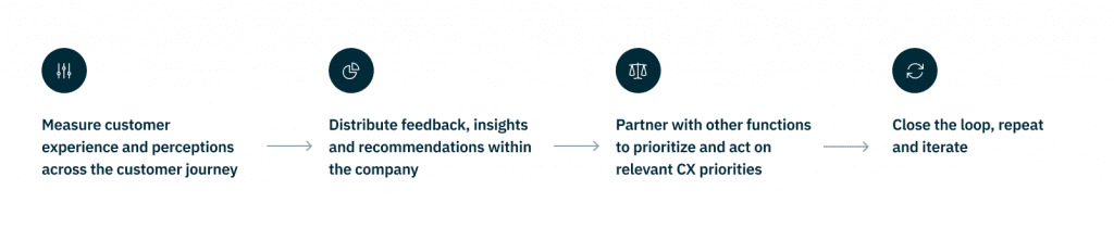 Customer experience function 