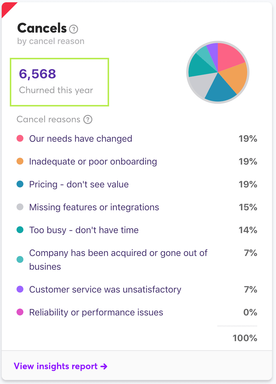 Chargebee Retention customer cancellation pie chart