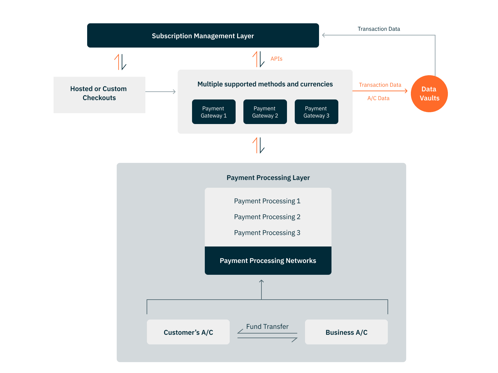 A recurring transaction model with subscription management platforms on top of payment gateways