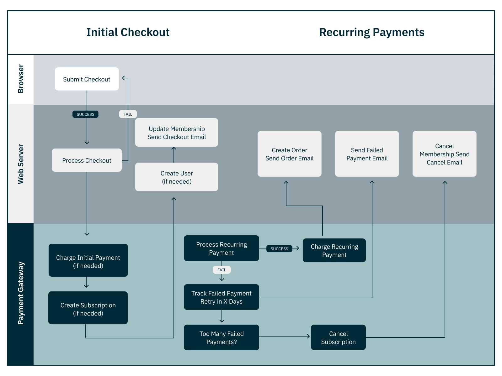 How recurring revenues are collected with payment gateways