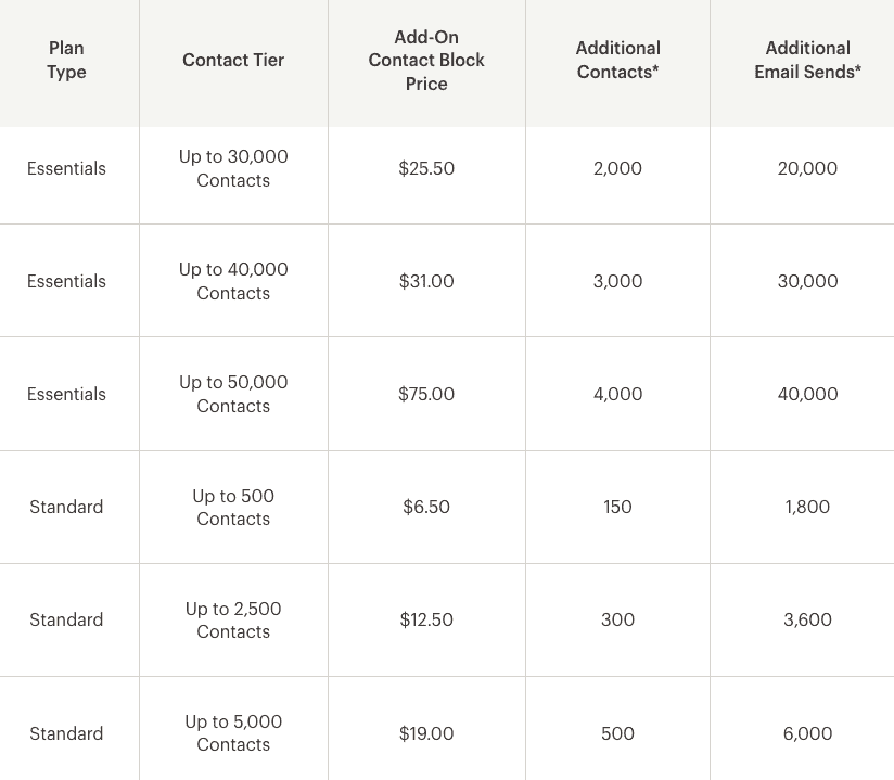 Mailchimp subscription overages table