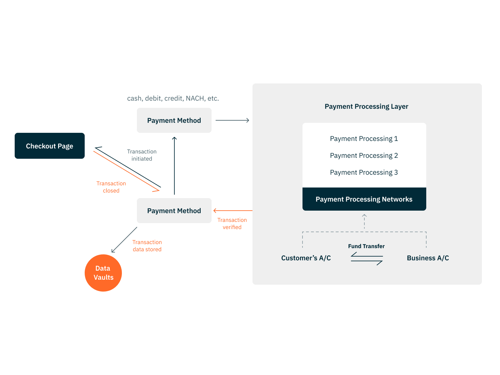 A transaction model centered around payment gateways