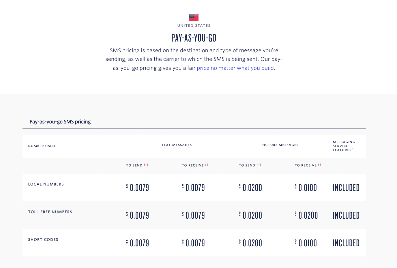 Twilio SMS standard PAYG pricing