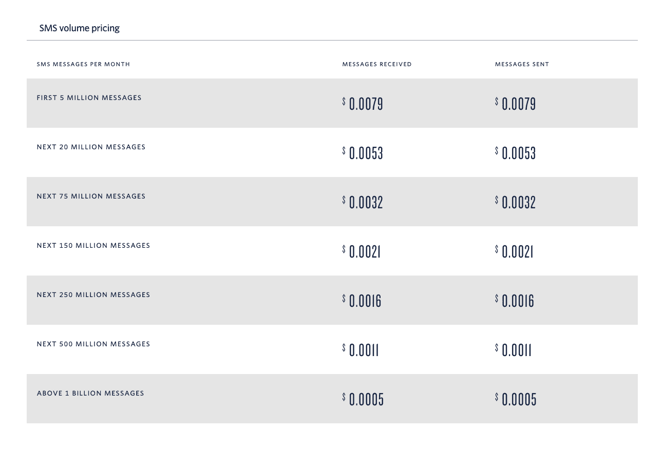 Twilio volume-based pricing discount