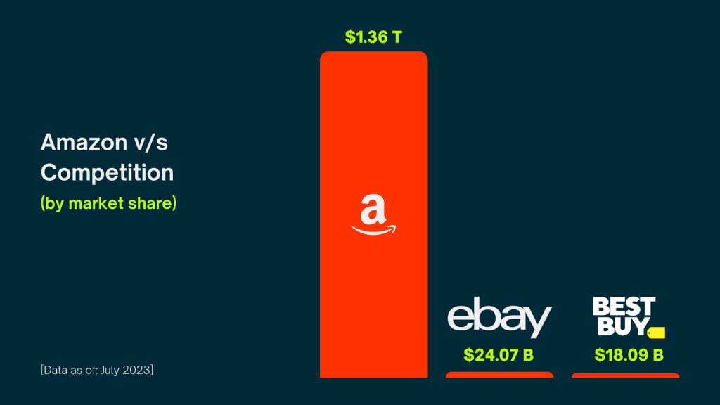 Amazon vs competitors by market share (2023)
