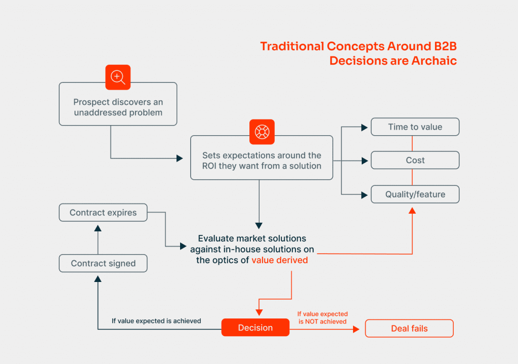Flowchart of buying decision in SaaS and B2B industry