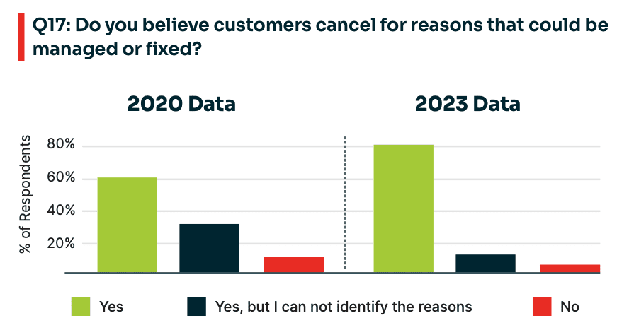 Data showing what percentage of subscription businesses believe they can accurately identify the reasons behind customer churn