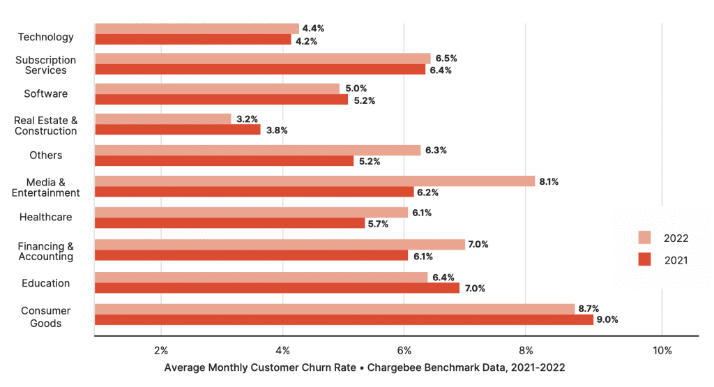 Monthly customer churn rate increased in 2022 v/s 2021