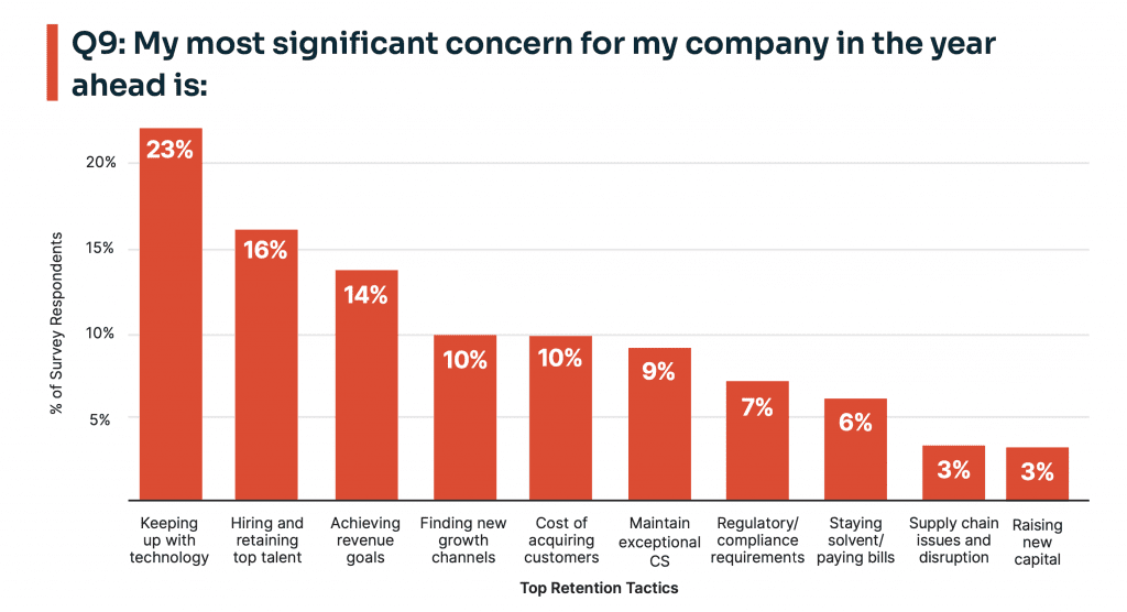 Most significant concerns for subscription businesses in 2023