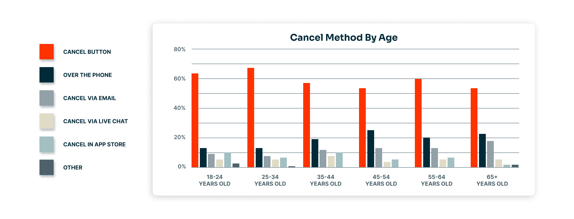 Survey on showing cancel method by age