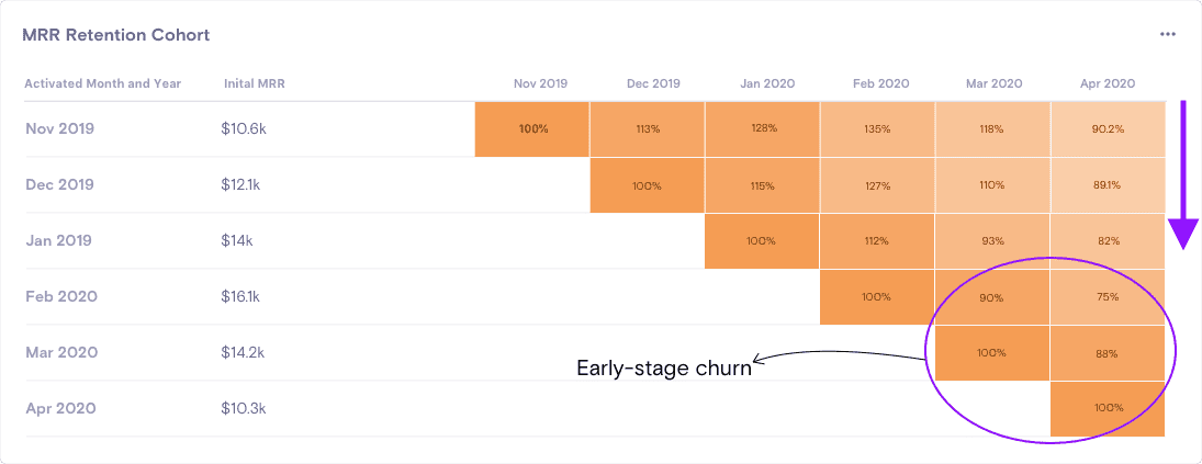 An image showing an example of early-stage churn.