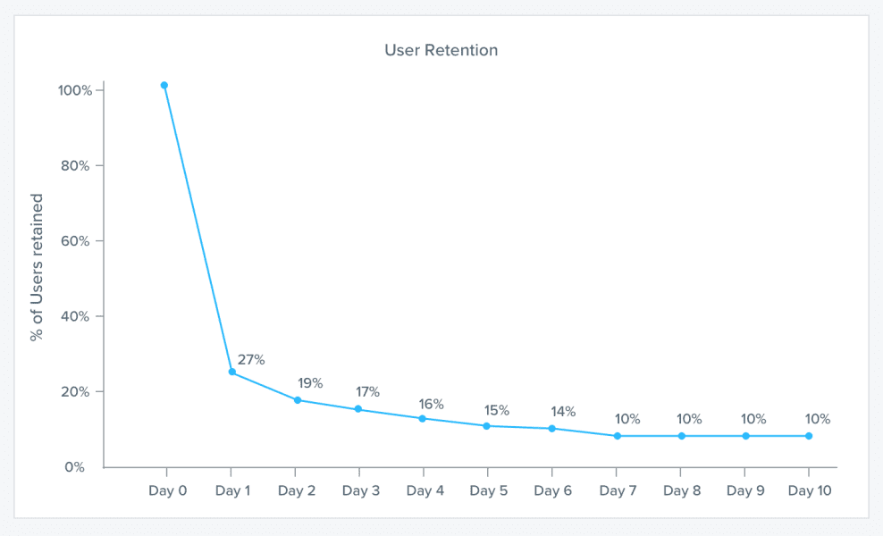 An example of a retention curve