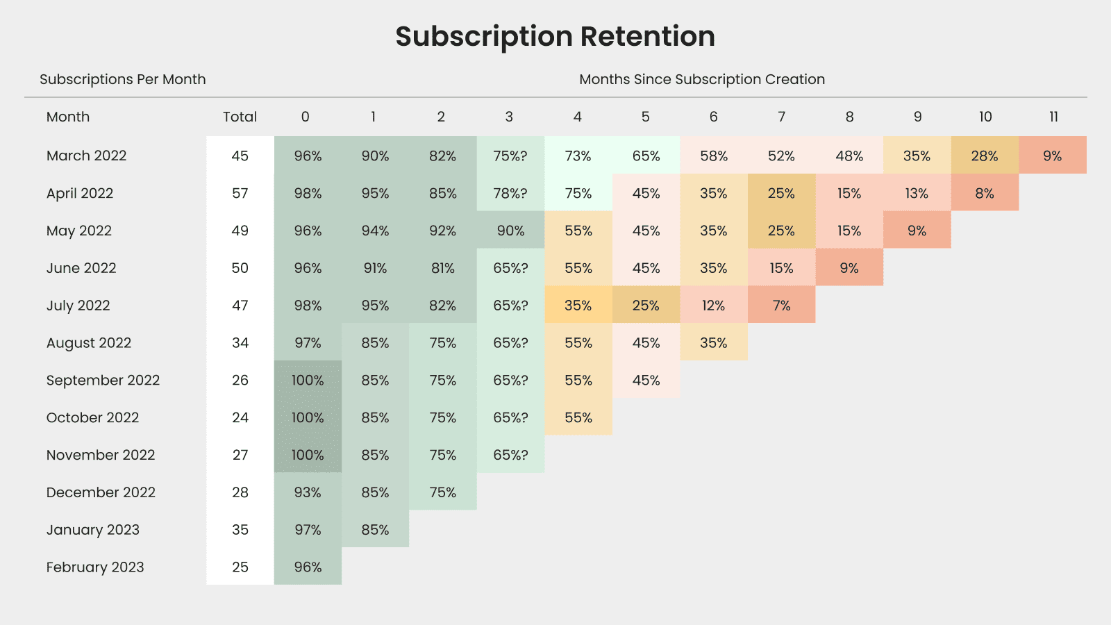A graph showing subscriptions per month and months since subscription creation.