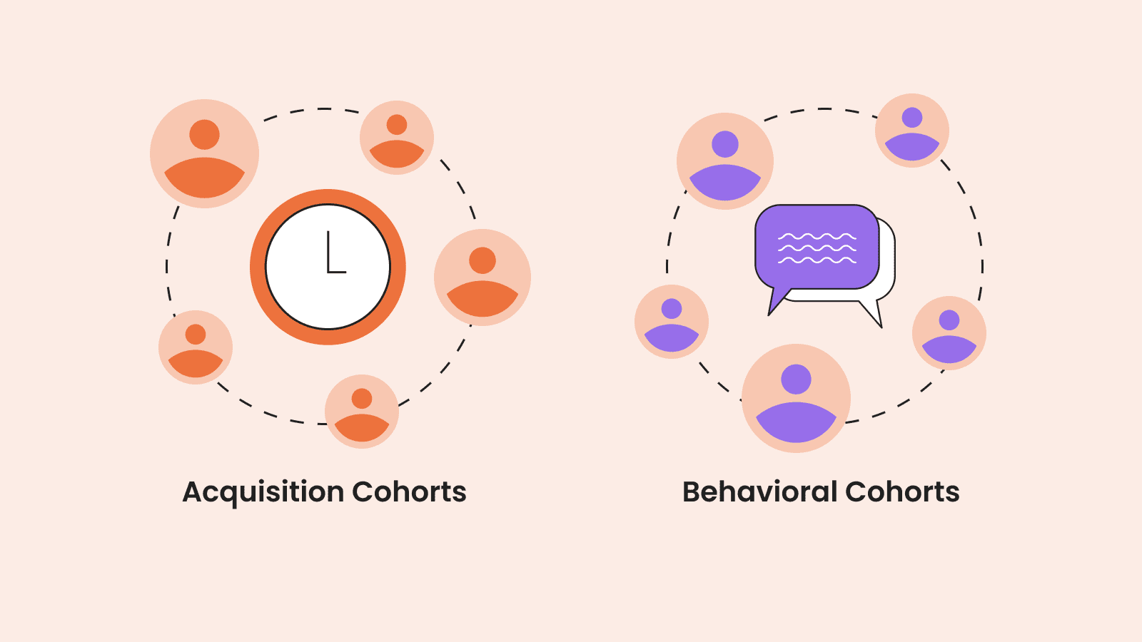 Acquisition Cohorts and Behavioral Cohorts