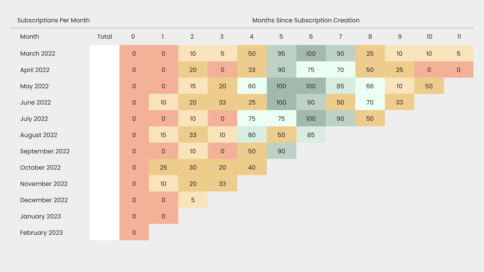 Graph showing churn testing during a behavioral cohort analysis.