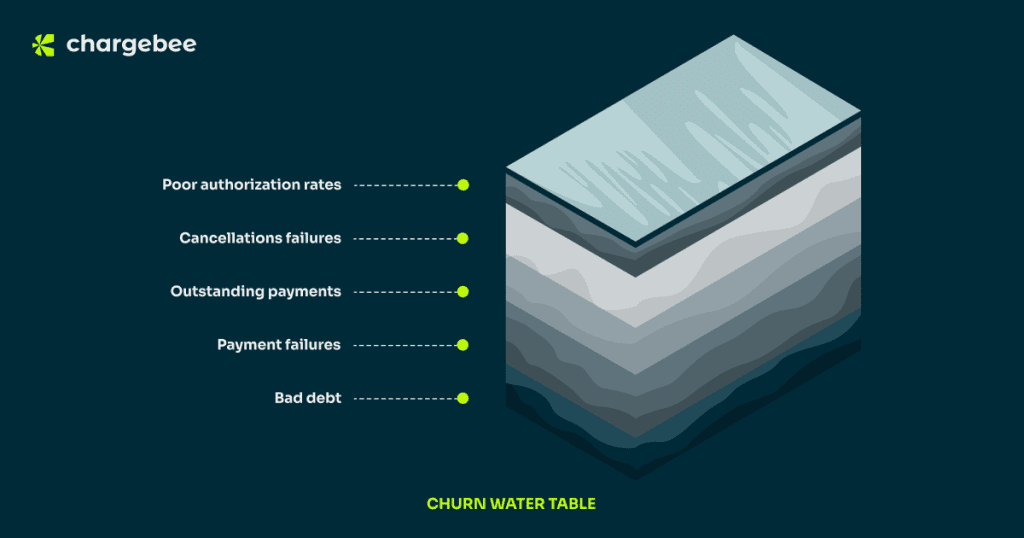 Churn Water Table