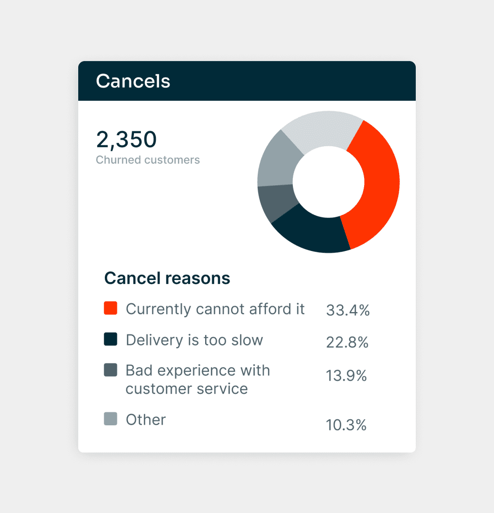 Turn Customer Goodbyes into Growth