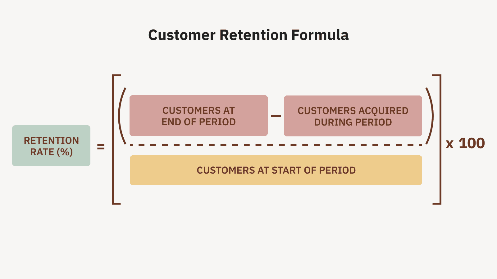 Custom graphic showing the formula (like the Hubspot example in my outline)