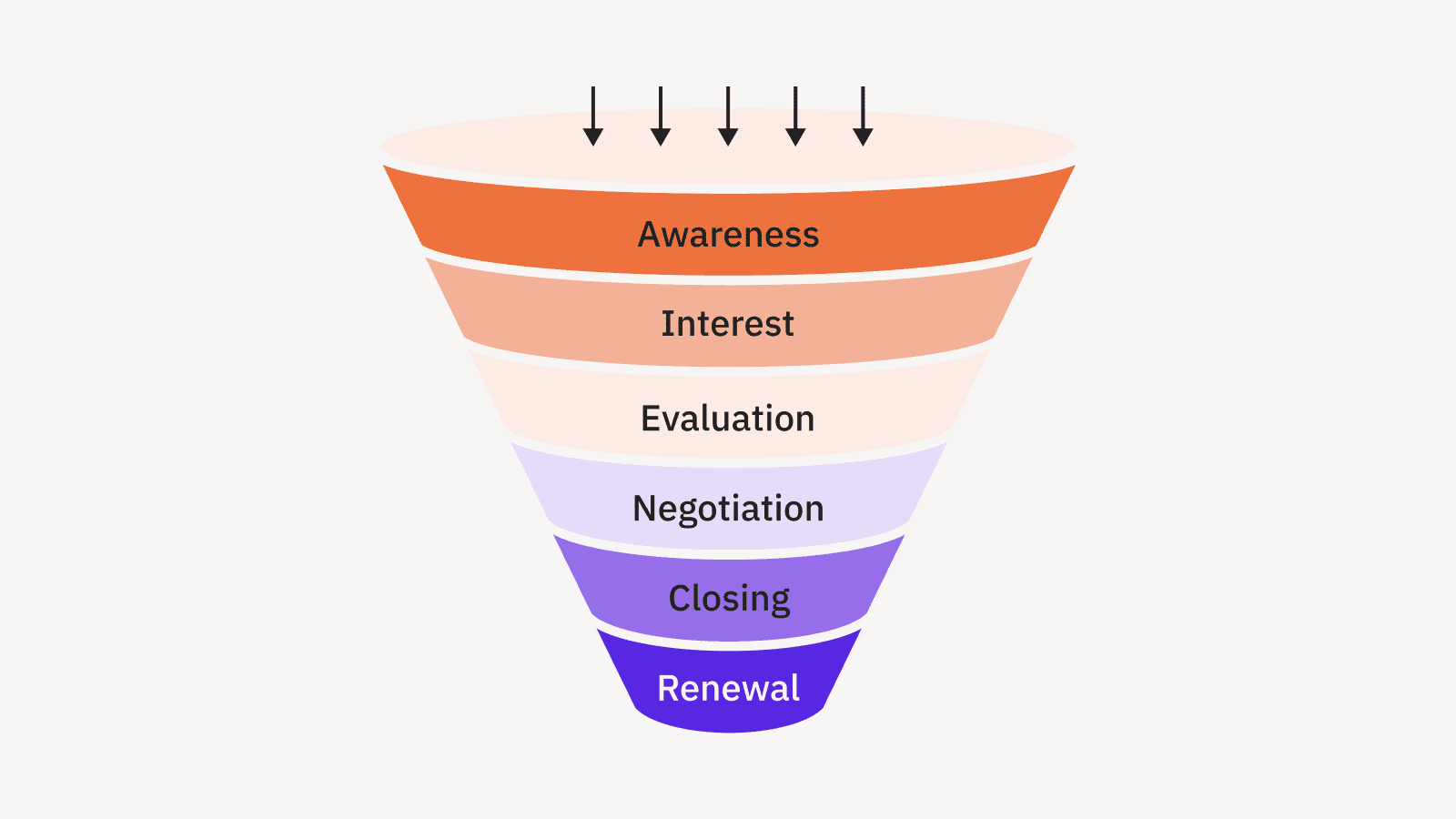 How the sales funnel impacts customer retention vs acquisition