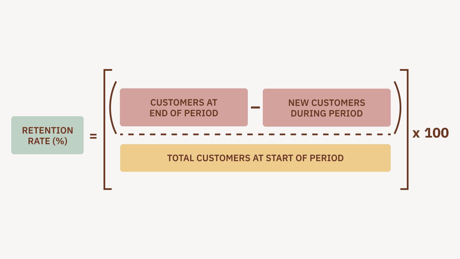 Calculating Customer Retention Rate