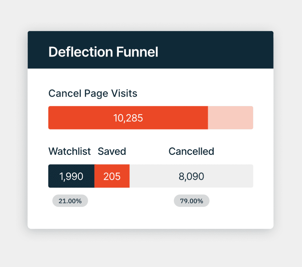 The deflection funnel on Chargebee