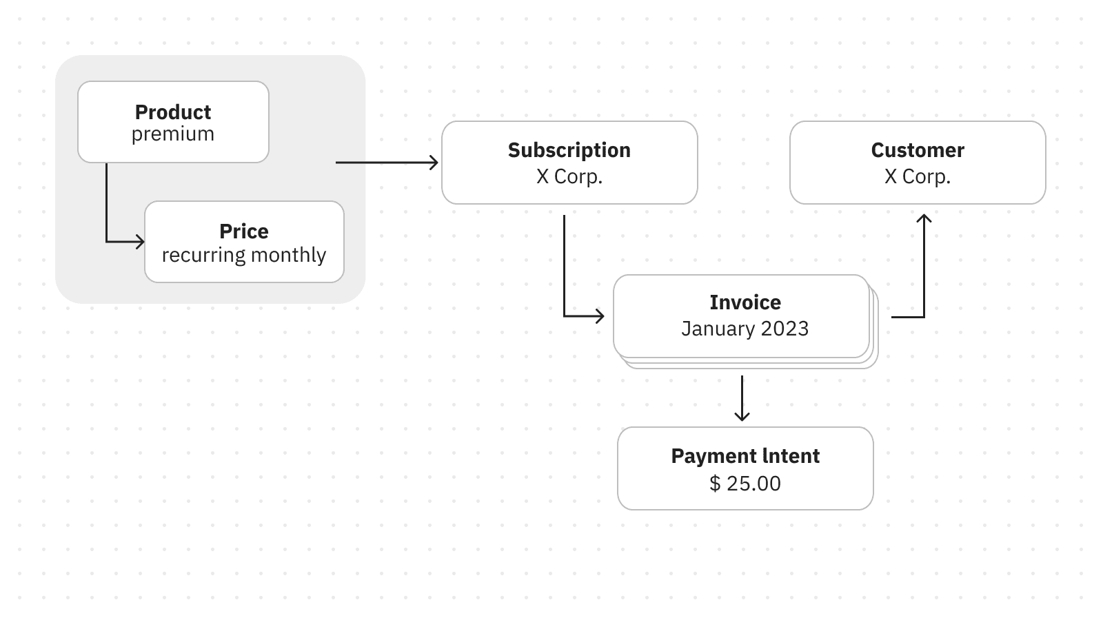 Understanding subscription payments