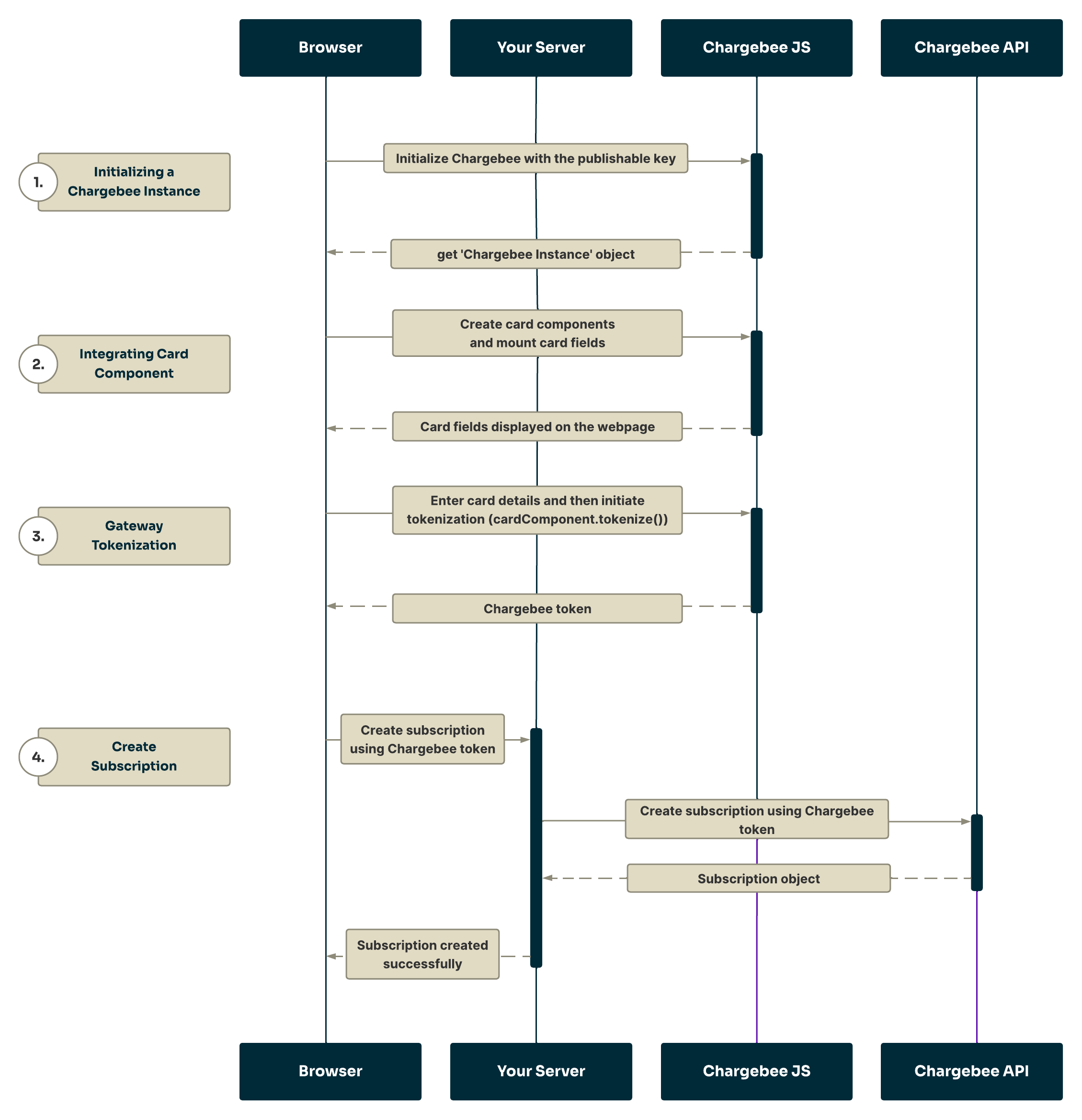 Without 3DS workflow