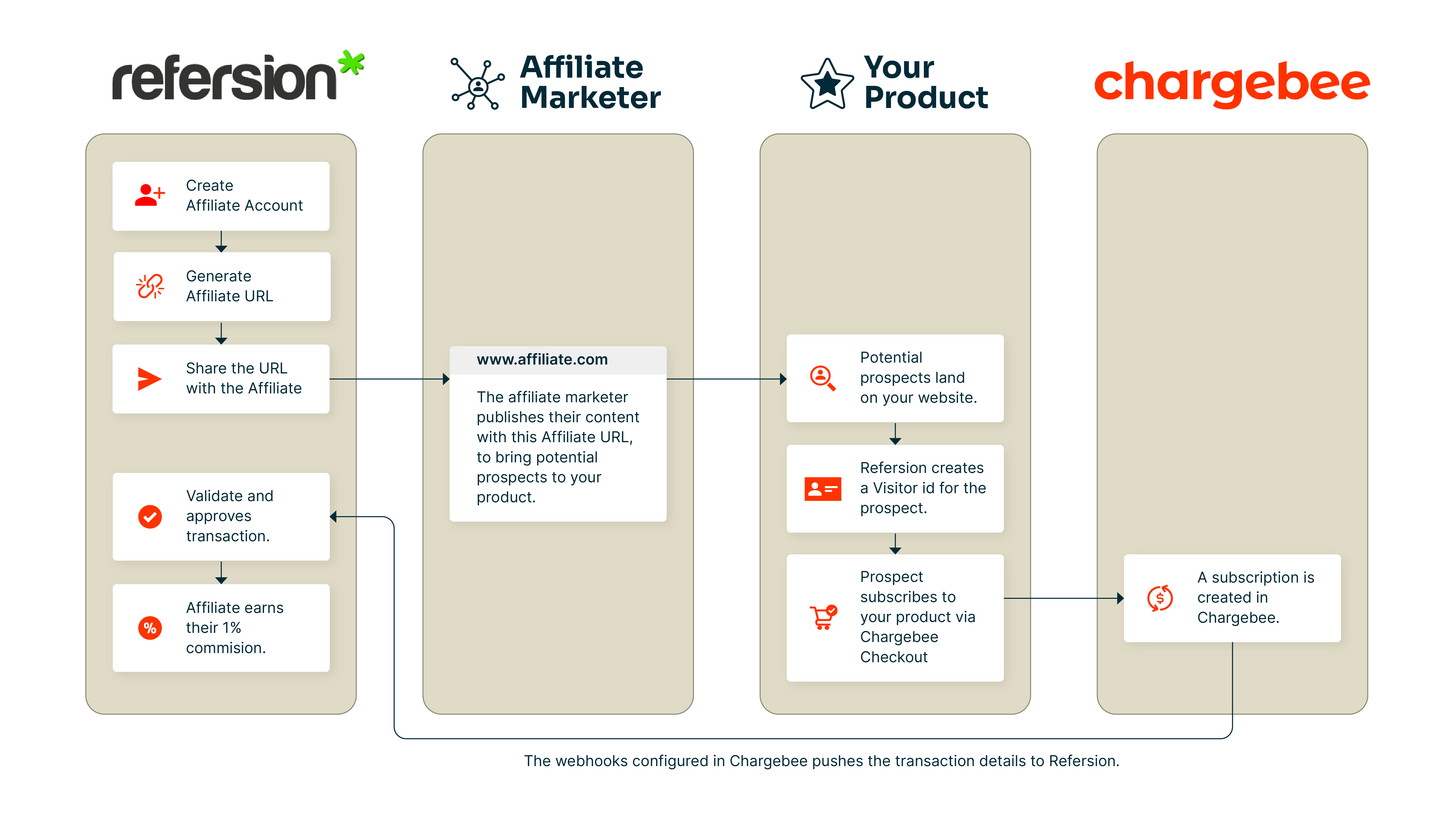 Affiliate Marketing & Tracking Software, Refersion