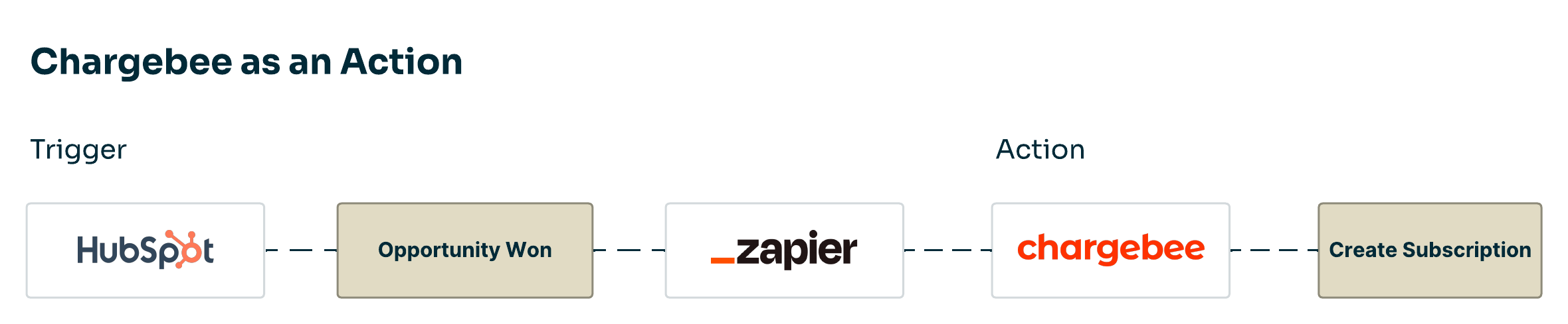 Zapier Chargebee Docs