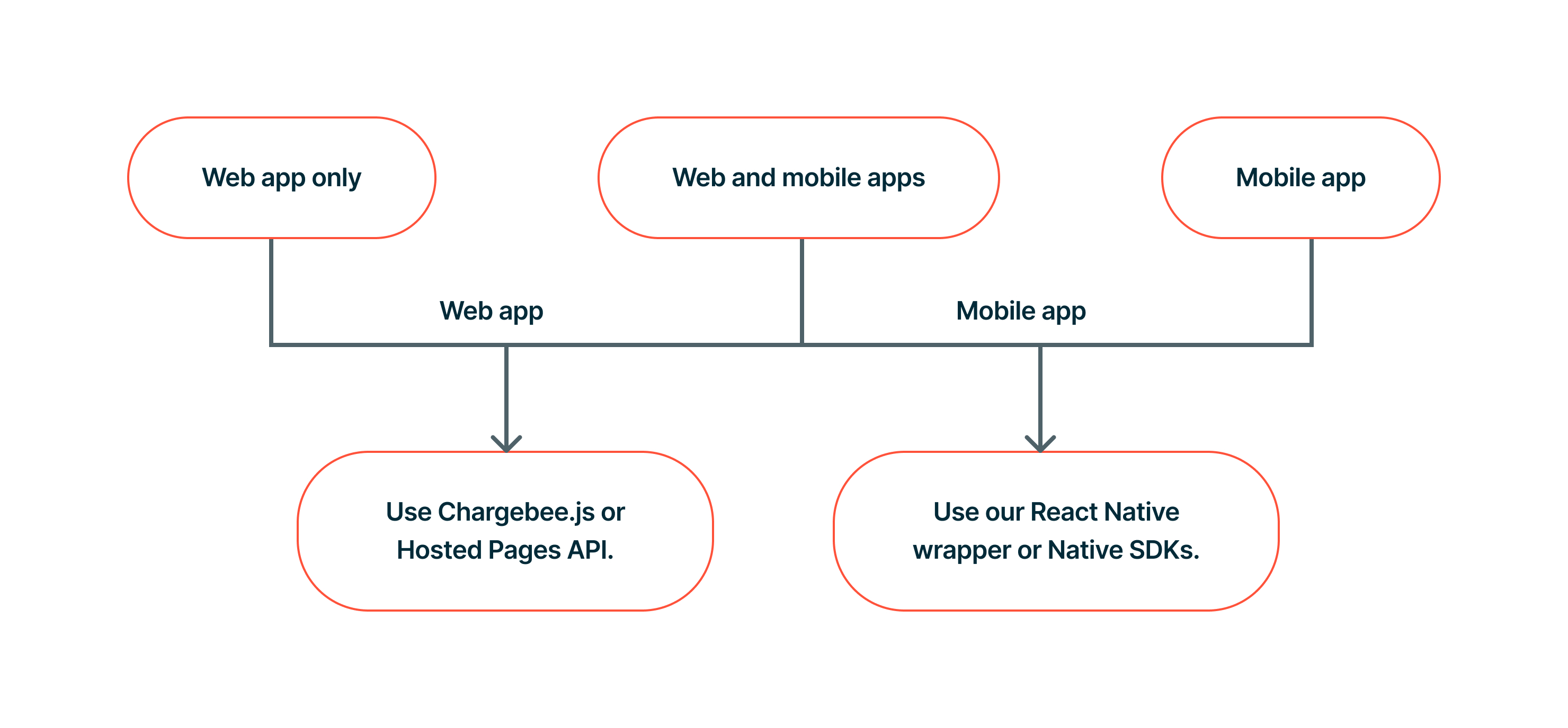 Decision chart mapping web apps to hosted checkout and mobile apps to the mobile SDKs and wrappers.