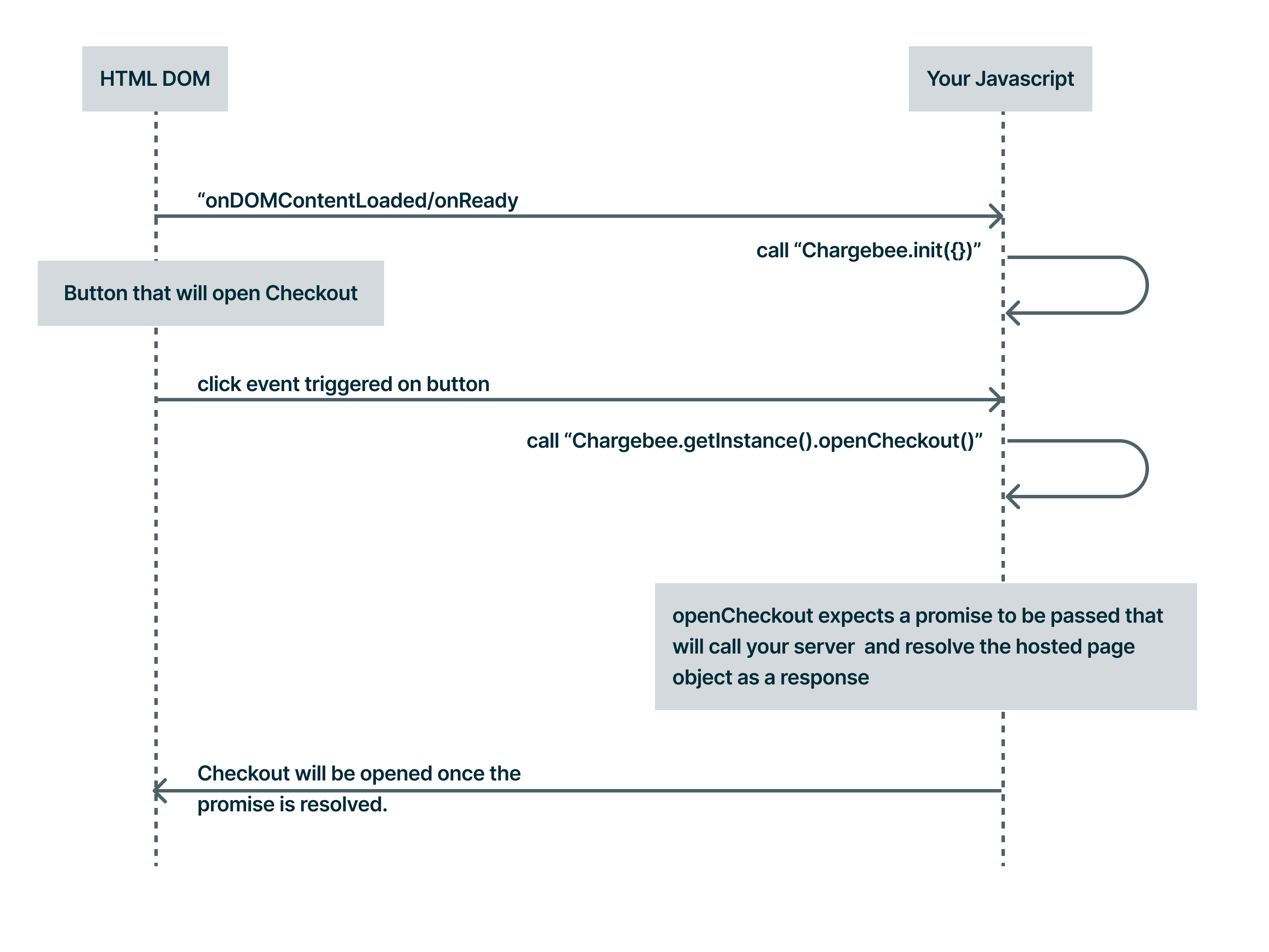 Client-side call flow for Checkout via the Hosted Pages API