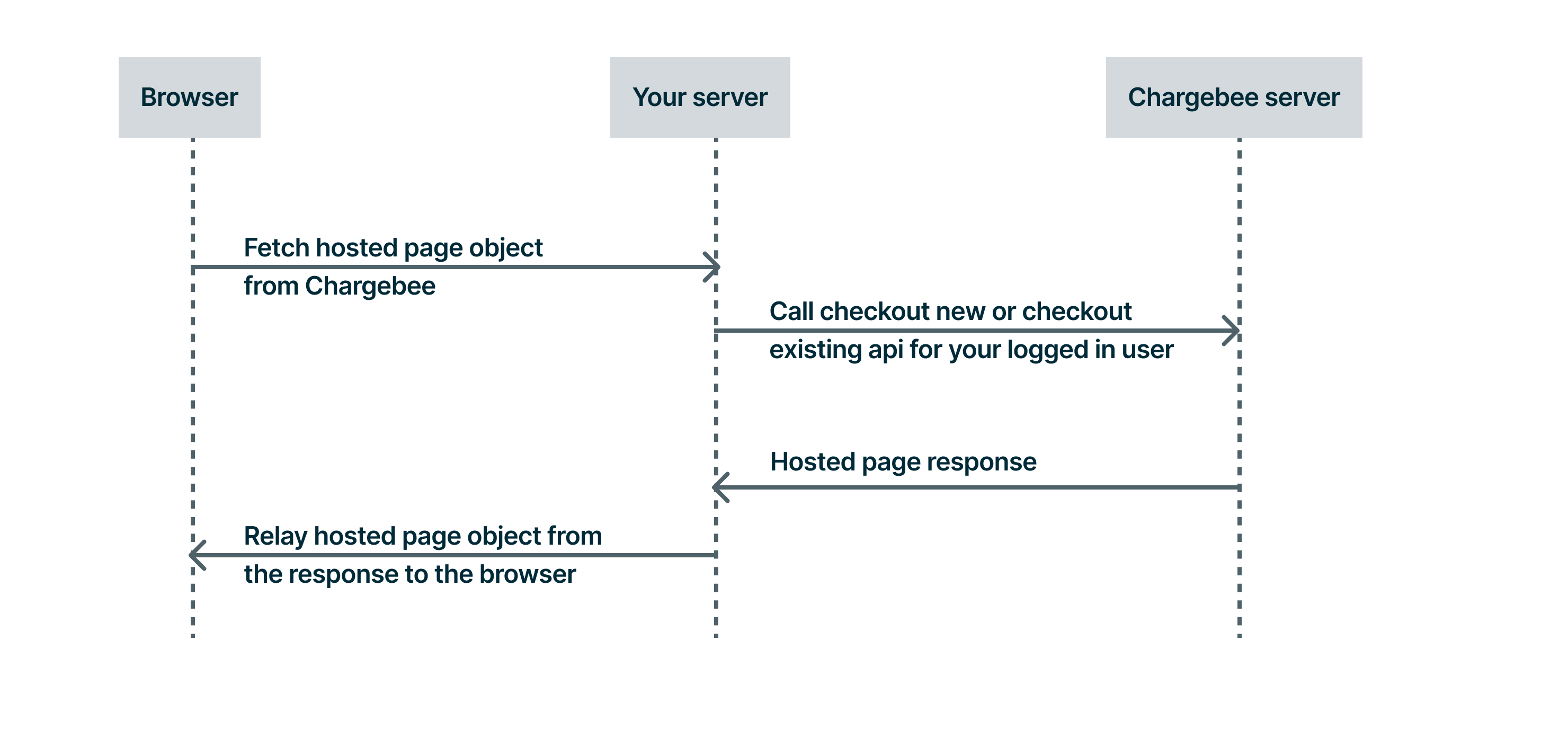 Server-side call flow for Checkout via the Hosted Pages API