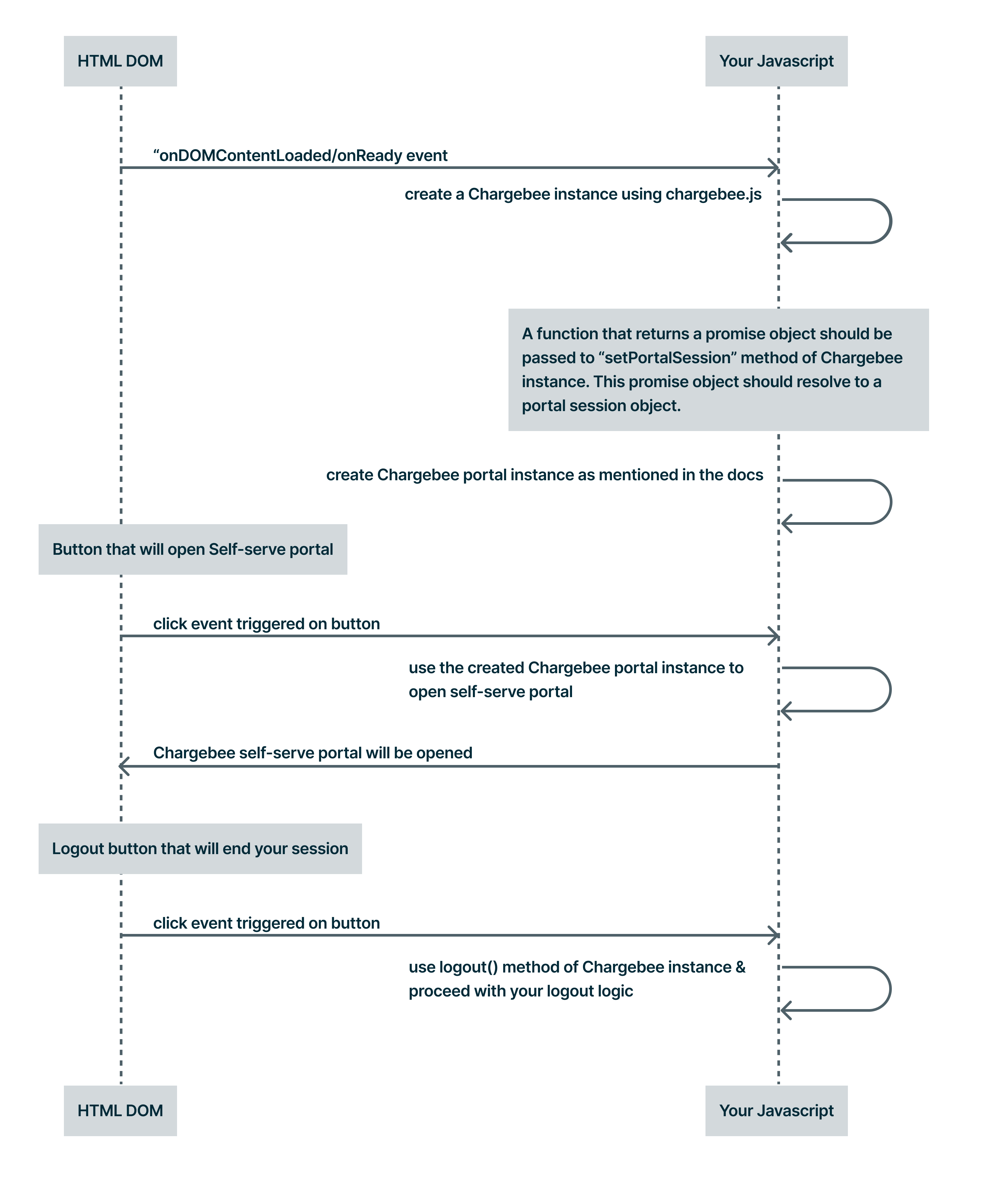 Client-side call flow for the portal via API
