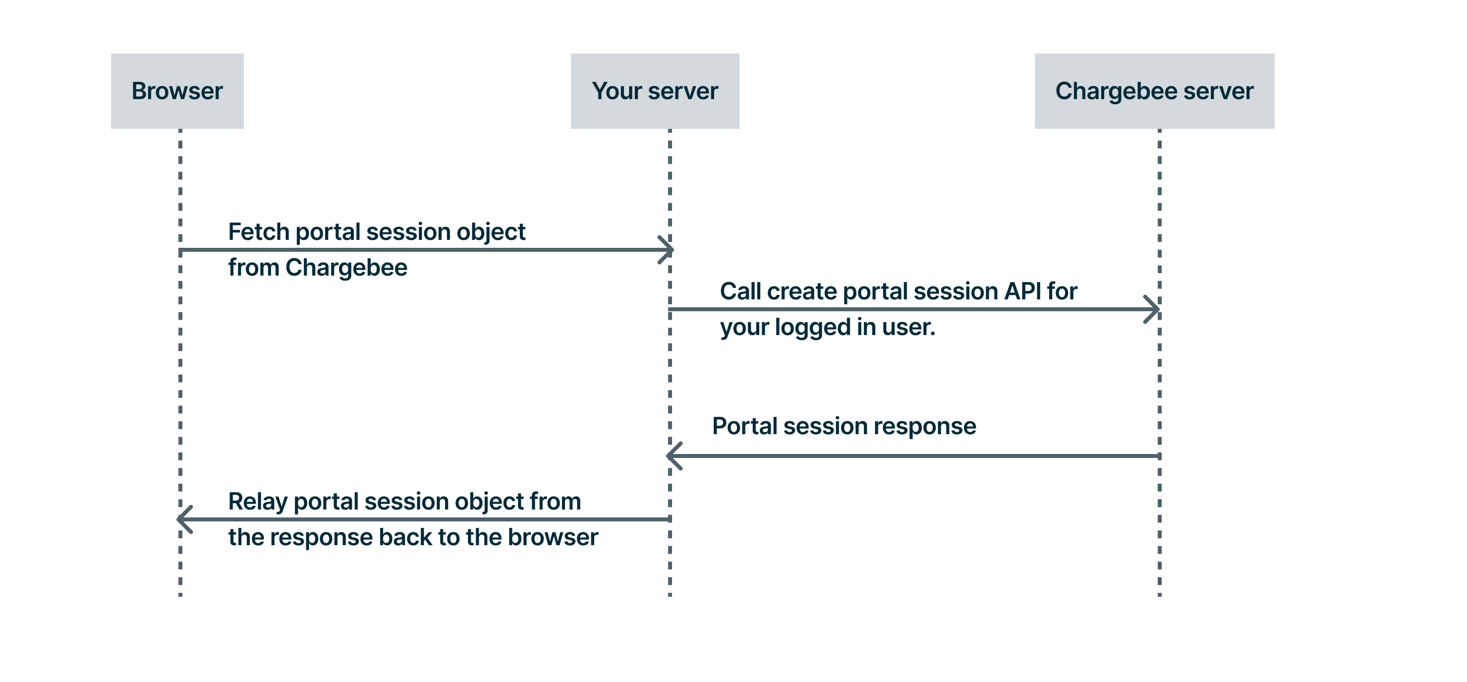 Server-side call flow for the portal via API